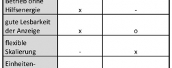 Tabelle DMU oder mechanische Druckanzeige