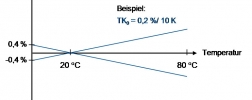 Diagramm zu Temperaturfehlern bei Drucksensoren