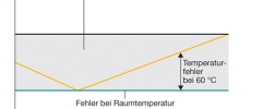Diagramm zum Temperaturfehlerband bei Drucksensoren