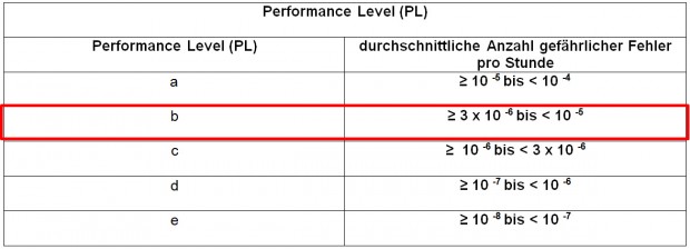 Performance level