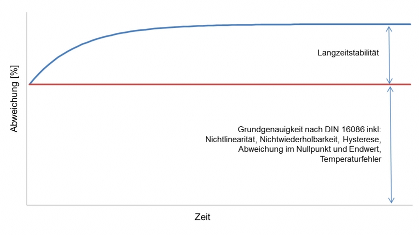 Diagramm Langzeitdrift vs Langzeitstabilität