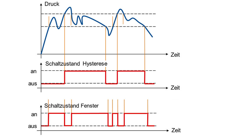 Diagramm zum Vergleich Schaltfunktion Hysterese und Schaltfunktion Fenster