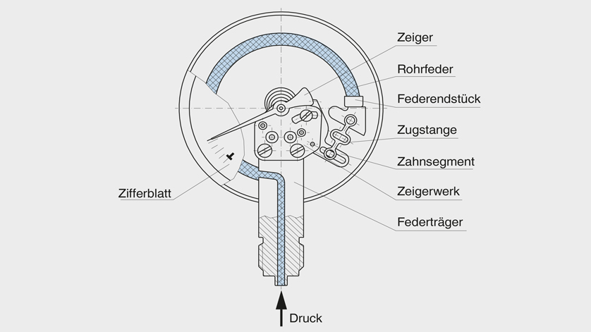 Aufbau und Funktionsprinzip eines Rohrfedermanometers