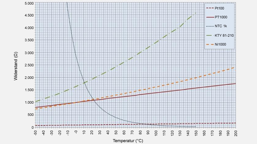 Characteristic curves of Pt100, Pt1000, NTC, KTY and Ni1000