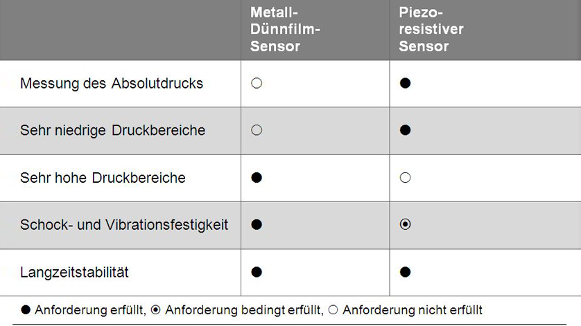 Tabelle zum Vergleich der Sensorprinzipien